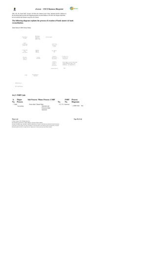 eGreen – FICO Business Blueprint

After this, the house bank account will show the balance as per bank statement and the balances in
the Incoming bank account and Outgoing payment account balances will show the cheques deposited
but not realized and cheques issued but not cleared.

The following diagram explains the process of creation of bank master & bank
reconciliation;

 Bank Master & BRS (House Bank)




                                                                          Ba n k N a m e :
                                B a n k Ma s te r                         Ac co u nt No . :    B a n k S ta t e me n t
                                   C r e a tio n                          M I CR Co d e :
                                                                          SW IF T C o de :




                                      Bank
                                I d e n tif ic a tio n                                                               I mp o r t b a n k
                                 U n iq u e Ke y                                                                         S ta t e me n t
                                                                                                                           to S AP




                                P o s tin g D a ily                        Ba nk Ke y :
                                                                                                                     R u n BR S in
                                      Bank                                 Ba nk G L    :
                                                                           O th er G L :                                     S AP
                                Tr a n s a ct io n s




                                                                                                                         A u to m a ti c          P r o vid e d , U s e r
                                   R e a l t im e                               Po s ti n g                          Kn o c ki n g o f f          c a n S e le c t t h e
                                   Up d a t e o f                             d o c u me n t                         Tr a n s a ct io n s          Tr a n sa c ti o n s
                                   b a n k GL


                                                                                                                         A u to m a ti c           Ch ec k dep os it , c h ec k is s ued , ba nk
                                                                                                                         P o s tin g o f
                                                                                                                                                   c ha r ges de bit ed b y b ank , c a s h
                                                                                                                         B u s in e s s
                                                                                                                                                   wi th dr aw al, c as h de pos i ted e tc .
                                                                                                                     Tr a n s a ct io n s



                                                                                                                 U p d a te d Ba n k G L               END




                                                               B a n k St a te m e n t
                                          ST AR T
                                                                   ( Mo n t h ly )




        O nli ne P r oc e s s



        O ff - lin e Pr o c es s




4.6.3 FSBP Link

S.           Major                                       Sub Process Minor Process CSBP                                                                    FSBP                 Process
No.          Process                                                                                                                        No.            No.                  Diagrams
   1 Bank                                                 House Bank Manual Bank                                                             9.A 9.A Annexure
              Accounting                                                     Statement and                                                                                       1_FSBP.VSD-       9.A
                                                                             Electronic Bank
                                                                             Statement




Wipro Ltd.                                                                                                                                                                             Page 98 of 146
© Wipro Limited, 2010, All Rights Reserved.
This document is proprietary to Wipro Infotech, a division of Wipro Limited.
You may not modify, copy, reproduce, republish, upload, post, transmit or distribute any material from this document,
in any form or by any means, nor may you modify or create derivative works based on the text of any file, or any part
thereof for public, private or commercial use, without prior written permission from Wipro Limited.
 