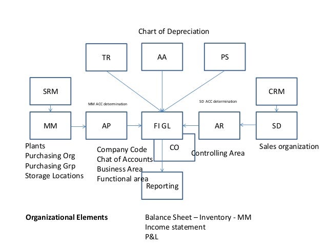 Sap Mm Module Flow Chart