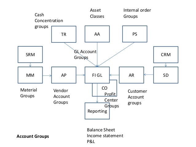 sap flow charts ohye mcpgroup co sales flowchart