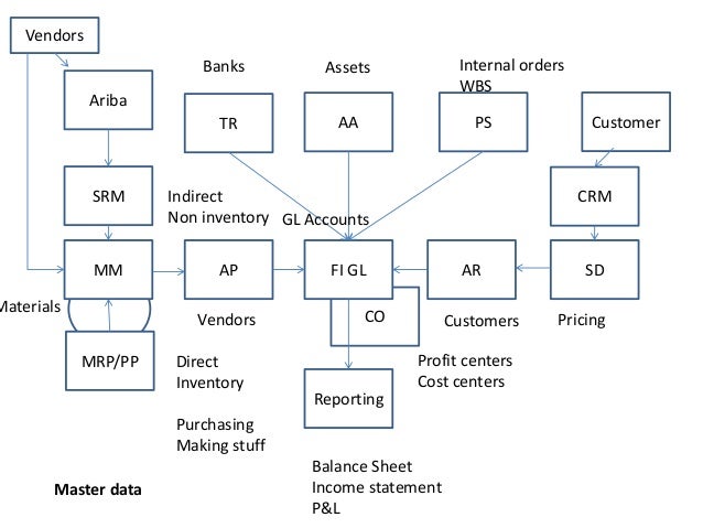 SAP FICO Flow Charts And Process sap-fico-flow-charts-and-process