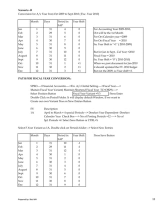 Scenario -II
Conversion for A/c Year from Oct 2009 to Sept 2010 ( Fisc. Year 2010)
Month Days Period in Year Shift
SAP
Jan 1 31 4 0 For Accounting Year 2009-2010,
Feb 2 29 5 0 Oct will be the 1st Month
Mar 3 31 6 0 For Oct Calender year =2009
Apr 4 30 7 0 For Oct Fiscal Year = 2010
May 5 31 8 0 So, Year Shift is "+1" ( 2010-2009)
June 6 30 9 0
July 7 31 10 0 But for Jan to Sept , Cal Year =2010
August 8 31 11 0 Fiscal Year = 2010
Sept 9 30 12 0 So, Year Shift = "0" ( 2010-2010)
Oct 10 31 1 +1 When we post document for Jan-2010
Nov 11 30 2 +1 it should updated the FY. 2010 ledger
Dec 12 31 3 +1 But not the 2009, so Year shift= 0.
PATH FOR FISCAL YEAR CONVERSION::
SPRO---->Financial Accountin---->Fin. A/c Global Setting---->Fiscal Year---->
Maitain Fiscal Year Variant( Maintain Shortend Fiscal Year TC=OB29)---->
Select Position Button Fiscal Year Variant =V3 Press Enter
Double Click on Period Folder. It will display default Window, If we want to
Prepared by: Rao MH 15
Double Click on Period Folder. It will display default Window, If we want to
Create our own Variant Pess on New Entries Button
FV Description
1A April to March + 4 special Periods---> Deselect Year Dependent--Deselect
Calender Year Check Box----> No of Posting Periods =12 ----> No of
Spl. Periods =4 Select Save Button or CTRL+S
Select F.Year Variant as 1A. Double click on Periods folder---> Select New Entries
Month Days Period in Year Shift Press Save Button
SAP
Jan 1 31 10 -1
Feb 2 29 11 -1
Mar 3 31 12 -1
Apr 4 30 1 0
May 5 31 2 0
June 6 30 3 0
July 7 31 4 0
August 8 31 5 0
Sept 9 30 6 0
Oct 10 31 7 0
Nov 11 30 8 0
Dec 12 31 9 0
Prepared by: Rao MH 15
 