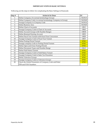 Following are the steps to follow for compleating the Basic Settings in Financials
Step # TC
1 Define Company ( In normal terminology-Group) /NOX15
2 Define Company Code ( in normal terminalogy Company in Group) /NOX02
3 Assaign Company to Company Code /NOX16
4 Define Business Area /NOX03
5 Define Chart of Accounts OB13
6 Assaign Company Code to Chart of Accounts OB62
7 Define Account Groups with Number Ranges OBD4
8 Define Retained Earning Account OB53
9 Define Fiscal Year Variant with Fiscal Year Conversion OB29
10 Assaign Company Code to Fiscal Year Variant OB37
11 Define Posting Period Variant SPRO
12 Assaign company Code to Posting Period Variant SPRO
13 Define Open and Close Posting Periods SPRO
14 Define Document Types and Number Range OBA7
15 Define Field Status Variant SPRO
16 Assaign Company Code to Field Status Variant SPRO
17 Assaign Company Code to Sales Tax Procedure SPRO
18 Define Tolerance Groups SPRO
19 Assaign Company Code to Tolerance Groups SPRO
IMPORTANT STEPS IN BASIC SETTINGS
Action to be Done
Prepared by: Rao MH 28
19 Assaign Company Code to Tolerance Groups SPRO
20 Check the Global Parameters of Company Code and Enter SPRO
TDS and PAN Numbers
Prepared by: Rao MH 28
 