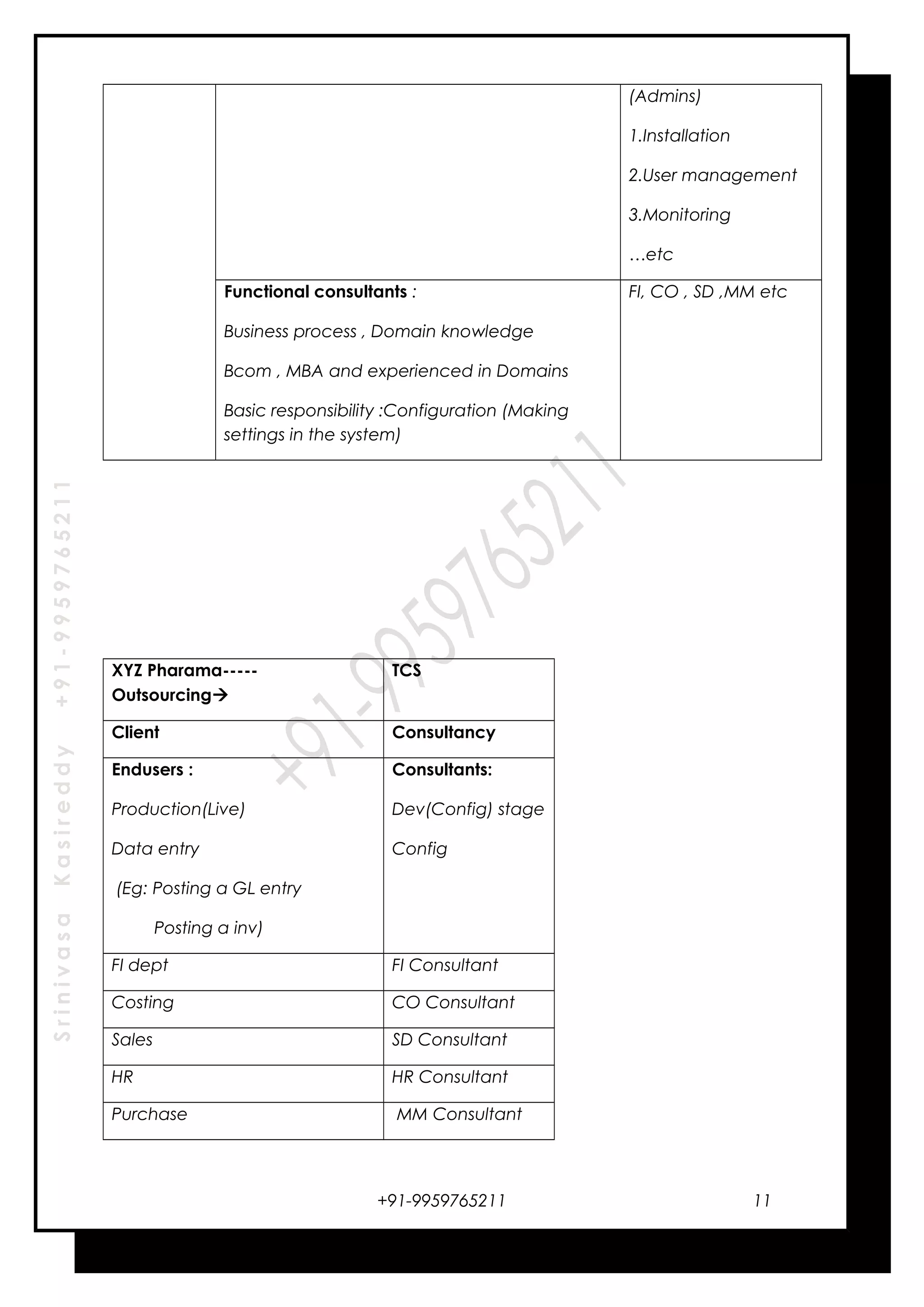 SrinivasaKasireddy+91-9959765211
(Admins)
1.Installation
2.User management
3.Monitoring
…etc
Functional consultants :
Business process , Domain knowledge
Bcom , MBA and experienced in Domains
Basic responsibility :Configuration (Making
settings in the system)
FI, CO , SD ,MM etc
XYZ Pharama-----
Outsourcing
TCS
Client Consultancy
Endusers :
Production(Live)
Data entry
(Eg: Posting a GL entry
Posting a inv)
Consultants:
Dev(Config) stage
Config
FI dept FI Consultant
Costing CO Consultant
Sales SD Consultant
HR HR Consultant
Purchase MM Consultant
+91-9959765211 11
 
