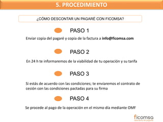 5. PROCEDIMIENTO 
¿CÓMO DESCONTAR UN PAGARÉ CON FICOMSA? 
PASO 1 
Enviar copia del pagaré y copia de la factura a info@ficomsa.com 
PASO 2 
En 24 h te informaremos de la viabilidad de tu operación y su tarifa 
PASO 3 
Si estás de acuerdo con las condiciones; te enviaremos el contrato de 
cesión con las condiciones pactadas para su firma 
PASO 4 
Se procede al pago de la operación en el mismo día mediante OMF 
 