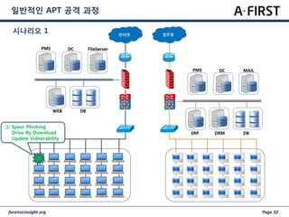 forensicinsight.org Page 32
일반적인 APT 공격 과정
① Spear Phishing
Drive By Download
Update Vulnerability
시나리오 1
 