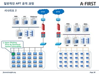 forensicinsight.org Page 38
일반적인 APT 공격 과정
① Spear Phishing
Drive By Download
Update Vulnerability
시나리오 2
 