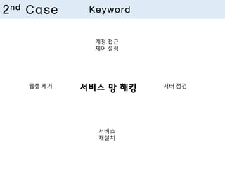 웹셸 제거
계정 접근
제어 설정
서버 점검
서비스
재설치
서비스 망 해킹
2nd Case Keyword
 