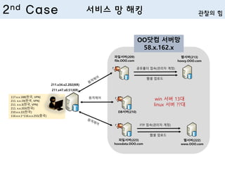 117.x.x.188(한국, VPN)
211. x.x.19(한국, VPN)
211. x.x.3(한국, VPN)
211. x.x.203(한국)
210.x.x.22(한국)
116.x.x.1~116.x.x.255(중국)
웹서버(213)
hoxxy.OOO.com
웹서버(222)
www.OOO.com
파일서버(209)
file.OOO.com
파일서버(223)
hoxxdata.OOO.com
211.x47.x0.51(KR)
공유폴더 접속(관리자 계정)
웹셸 업로드
FTP 접속(관리자 계정)
웹셸 업로드
DB서버(210)
211.x34.x2.202(KR)
원격제어
OO닷컴 서버망
58.x.162.x
win 서버 13대
linux 서버 ??대
2nd Case 서비스 망 해킹 관찰의 힘
 