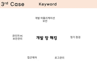 관리자 PC
보안관리
개발 어플리케이션
보안
정기 점검
접근제어
개발 망 해킹
로그관리
3rd Case Keyword
 