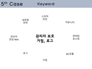 관리자
관심 Web
내부망
전파 커뮤니티
DB 유출
관리자 보호
거점, 로그
취약한
호스팅
스피어
피싱
5th Case Keyword
로그
거점
 