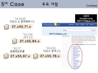 디도스 공격 C2
’15.4.25
27.x55.78.x
금융정보유출
’15.7.7
APT C2
사용자
zhongwei wang
26815139@qq.com
27.x55.84.x
’15.1.22
27.x55.67.x
디도스 & 원격제어 C2
’14.12.10
27.x55.71.x
5th Case 주요 거점 Collabo
 