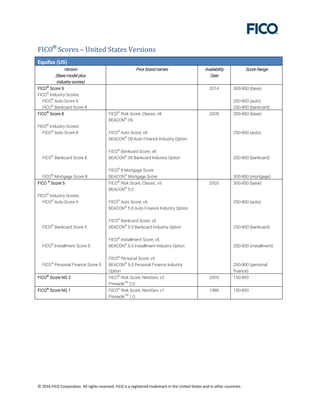 © 2016 FICO Corporation. All rights reserved. FICO is a registered trademark in the United States and in other countries.
FICO®
Scores – United States Versions
Equifax (US)
Version
(Base model plus
industry scores)
Prior brand names Availability
Date
Score Range
FICO®
Score 9 2014 300-850 (base)
FICO®
Industry Scores:
FICO®
Auto Score 9
FICO®
Bankcard Score 9
250-900 (auto)
250-900 (bankcard)
FICO®
Score 8 FICO®
Risk Score, Classic, v8
BEACON®
09
2009 300-850 (base)
FICO®
Industry Scores:
FICO®
Auto Score 8
FICO®
Bankcard Score 8
FICO®
Mortgage Score 8
FICO®
Auto Score, v8
BEACON®
09 Auto Finance Industry Option
FICO®
Bankcard Score, v8
BEACON®
09 Bankcard Industry Option
FICO®
8 Mortgage Score
BEACON®
Mortgage Score
250-900 (auto)
250-900 (bankcard)
300-850 (mortgage)
FICO ®
Score 5 FICO®
Risk Score, Classic, v5
BEACON®
5.0
2003 300-850 (base)
FICO®
Industry Scores:
FICO®
Auto Score 5
FICO®
Bankcard Score 5
FICO®
Installment Score 5
FICO®
Personal Finance Score 5
FICO®
Auto Score, v5
BEACON®
5.0 Auto Finance Industry Option
FICO®
Bankcard Score, v5
BEACON®
5.0 Bankcard Industry Option
FICO®
Installment Score, v5
BEACON®
5.0 Installment Industry Option
FICO®
Personal Score, v5
BEACON®
5.0 Personal Finance Industry
Option
250-900 (auto)
250-900 (bankcard)
250-900 (installment)
250-900 (personal
finance)
FICO®
Score NG 2 FICO®
Risk Score, NextGen, v2
PinnacleTM
2.0
2003 150-950
FICO®
Score NG 1 FICO®
Risk Score, NextGen, v1
PinnacleTM
1.0
1999 150-950
 