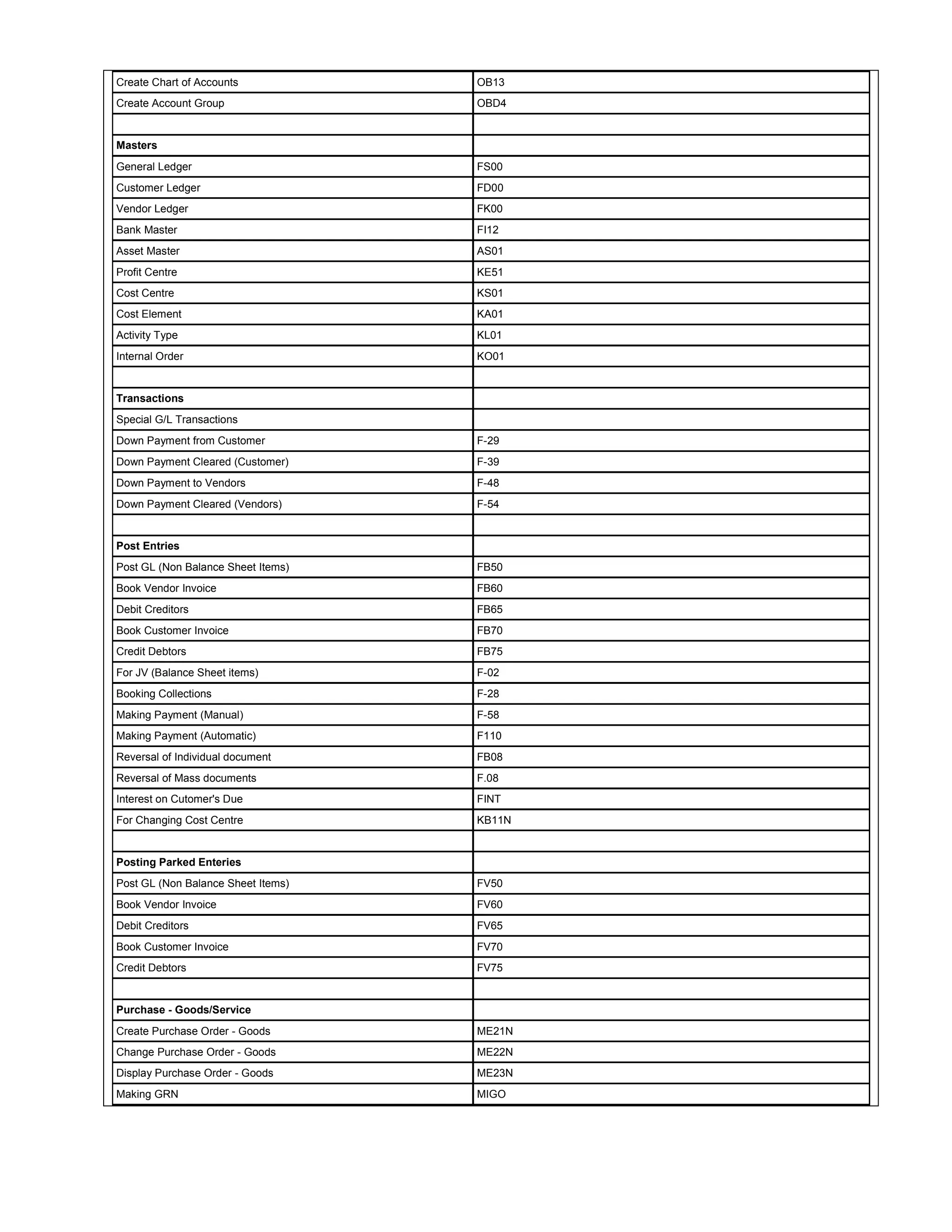 Create Chart of Accounts            OB13
Create Account Group                OBD4


Masters
General Ledger                      FS00
Customer Ledger                     FD00
Vendor Ledger                       FK00
Bank Master                         FI12
Asset Master                        AS01
Profit Centre                       KE51
Cost Centre                         KS01
Cost Element                        KA01
Activity Type                       KL01
Internal Order                      KO01


Transactions
Special G/L Transactions
Down Payment from Customer          F-29
Down Payment Cleared (Customer)     F-39
Down Payment to Vendors             F-48
Down Payment Cleared (Vendors)      F-54


Post Entries
Post GL (Non Balance Sheet Items)   FB50
Book Vendor Invoice                 FB60
Debit Creditors                     FB65
Book Customer Invoice               FB70
Credit Debtors                      FB75
For JV (Balance Sheet items)        F-02
Booking Collections                 F-28
Making Payment (Manual)             F-58
Making Payment (Automatic)          F110
Reversal of Individual document     FB08
Reversal of Mass documents          F.08
Interest on Cutomer's Due           FINT
For Changing Cost Centre            KB11N


Posting Parked Enteries
Post GL (Non Balance Sheet Items)   FV50
Book Vendor Invoice                 FV60
Debit Creditors                     FV65
Book Customer Invoice               FV70
Credit Debtors                      FV75


Purchase - Goods/Service
Create Purchase Order - Goods       ME21N
Change Purchase Order - Goods       ME22N
Display Purchase Order - Goods      ME23N
Making GRN                          MIGO
 
