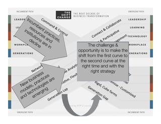 The challenge 
opportunity is to make the
shift from the ﬁrst curve to
the second curve at the
right time and with the
right strategy
 