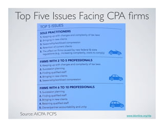 www.blionline.org/rita
Top Five Issues Facing CPA ﬁrms	

Source:AICPA PCPS	

 