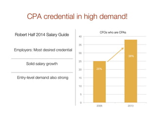 CPA credential in high demand!
Source: Wall Street Journal, 8/13/13
Employers: Most desired credential
Solid salary growth
Entry-level demand also strong
Robert Half 2014 Salary Guide
 