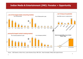 Indian Media & Entertainment (IME): Paradox = Opportunity



                                                                                                                                                           …isn’t living to its potential
      …one of the largest media consuming markets
                            No. of C&S Houseolds                                               No. of Tickets sold in a year                                    Indian M&E revenues % of global industry

                                                                                     3770                                                                                                                   4.90%
              115
                     96

                                                                   +                                                                                                                                                    3%
million




                                                                           million
                               68                                                                                                                                1.40%
                                                                                                                                                                            1.10%                  1%
                                                                                             1403                                                                                       0.20%
                                       35.5
                                                21.2




                                                                                                                                                                                       io
                                                                                                                                                                              t
                                                         10.6




                                                                                                                                                                                                                       g




                                                                                                                                                                                                                        t
                                                                                                                                                                  g




                                                                                                                                                                                                                       g
                                                                   8.5




                                                                                                                                                                           in




                                                                                                                                                                                                                    en
                                                                                                      176     165     161        157




                                                                                                                                                                                                                    in
                                                                                                                                                              tin




                                                                                                                                                                                                                    in
                                                                                                                                           125




                                                                                                                                                                                    ad
                                                                                                                                                                         Pr




                                                                                                                                                                                                               am




                                                                                                                                                                                                              nm
                                                                                                                                                                                                                tis
                                                                                                                                                           as




                                                                                                                                                                                    R




                                                                                                                                                                                                             er
                                                                                                                                                                                                             G
                                                                                                                                                            c




                                                                                                                                                                                                            ai
                                                                                                                                                         ad




                                                                                                                                                                                                          dv



                                                                                                                                                                                                          rt
          China      US       India   Germany   Japan     UK      France             India    US     France   UK     Japan      China    Germany




                                                                                                                                                                                                        te
                                                                                                                                                      ro




                                                                                                                                                                                                        A


                                                                                                                                                                                                     en
                                                                                                                                                  /




                                                                                                                                                      B




                                                                                                                                                                                                     et
                                                                                                                                                  =




                                                                                                                                                                                                  rn



                                                                                                                                                                                                lm
                                                                                                                                                                                               te



                                                                                                                                                                                             Fi
                                                                                                                                                                                            In
      ..among the largest content creating markets
                    No. of movies produced in a year                                            No. of newspapers published

                                                                                      23

              960

                     731
                                                                   +                          21

                                                                                                       17
                                                                           million
No.s




                              550      535
                                                467       447
                                                                                                               8

                                                                                                                       4
                                                                                                                                  3
                                                                   90
                                                                                                                                            1


          India     Japan    France     US       UK     Germany   China              China   Japan    India   USA     UK       Germany   France




          Source: SSKI Research, Vikram Arora, London Business School, MBA 2010, Shyam Kamadolli, Fidelity India Capital Partners
                                                                                                                                                                                                                 1
          1
 
