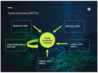 Typical structures (£2M FIC)
Family
Investment
Company
DAD 26 £1 ORD
CHILD 1 24 £1
ORD A
CHILD 2 24 £1
ORD B
LOAN FROM MUM &
DAD £2M
MUM 26 £1 ORD
 