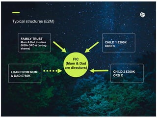 Typical structures (£2M)
FIC
(Mum & Dad
are directors)
CHILD 1 £300K
ORD B
CHILD 2 £300K
ORD C
LOAN FROM MUM
& DAD £750K
FAMILY TRUST
Mum & Dad trustees
£650k ORD A (voting
shares)
 