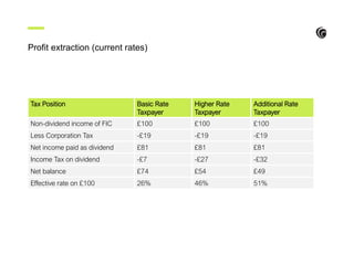 Profit extraction (current rates)
Tax Position Basic Rate
Taxpayer
Higher Rate
Taxpayer
Additional Rate
Taxpayer
Non-dividend income of FIC £100 £100 £100
Less Corporation Tax -£19 -£19 -£19
Net income paid as dividend £81 £81 £81
Income Tax on dividend -£7 -£27 -£32
Net balance £74 £54 £49
Effective rate on £100 26% 46% 51%
 