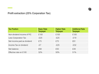 Profit extraction (25% Corporation Tax)
Tax Position Basic Rate
Taxpayer
Higher Rate
Taxpayer
Additional Rate
Taxpayer
Non-dividend income of FIC £100 £100 £100
Less Corporation Tax -£25 -£25 -£19
Net income paid as dividend £75 £75 £81
Income Tax on dividend -£7 -£25 -£32
Net balance £68 £50 £49
Effective rate on £100 32% 50% 51%
 