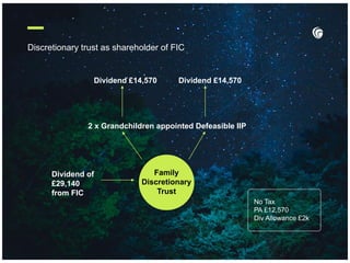 Discretionary trust as shareholder of FIC
Family
Discretionary
Trust
Dividend £14,570
2 x Grandchildren appointed Defeasible IIP
Dividend of
£29,140
from FIC
Dividend £14,570
No Tax
PA £12,570
Div Allowance £2k
 