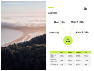 Example
FIC
£2M
Dad (15%)
Child 1 (35%)
Child 2 (35%)
Mum (15%)
Dad Mum Child 1 Child 2
Share of
£2M
£300k £300k £700k £700k
Discount
(say 20%)
£60k £60k £140k £140k
IHT Saving £24k 324k £56k £56k
 
