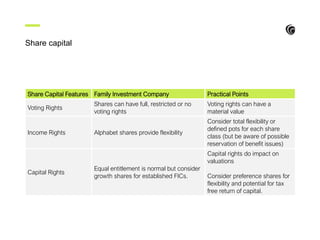 Share capital
Share Capital Features Family Investment Company Practical Points
Voting Rights
Shares can have full, restricted or no
voting rights
Voting rights can have a
material value
Income Rights Alphabet shares provide flexibility
Consider total flexibility or
defined pots for each share
class (but be aware of possible
reservation of benefit issues)
Capital Rights
Equal entitlement is normal but consider
growth shares for established FICs.
Capital rights do impact on
valuations
Consider preference shares for
flexibility and potential for tax
free return of capital.
 
