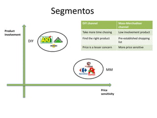 Segmentos
                          DIY channel                  Mass-Merchadiser
                                                       channel
Product                   Take more time chosing       Low involvement product
Involvement
                          Find the right product       Pre-established shopping
              DIY                                      list
                          Price is a lesser concern    More price sensitive




                                             MM




                                         Price
                                         sensitivity
 