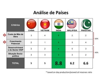 Análise de Países

   Critérios

                  CHINA    VIETNAM           INDIA       MALAYSIA       PAKISTAN
Custo de Mão de
                    3         4                5              2              2
     Obra
                                                                                        60%
 Crescimento
                    2         1                5              3              4
  Potencial

Desenvolviment
                    2         2                4              5              3
o do Sector OGP
                                                                                        40%
Situação Socio-
                    3         3                3              3              2
    política


    TOTAL          5          5             8.8             6.2            6.6

                                  * based on day production/proved oil reserves ratio
 