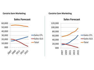 Cenário Sem Marketing                  Cenário Com Marketing

           Sales Forecast                                  Sales Forecast
60,000                                    120,000
50,000                                    100,000
40,000                                     80,000
30,000                      Sales CFL      60,000                                       Sales CFL
20,000                      Sales GLS      40,000                                       Sales GLS
10,000                      Total                                                       Total
                                           20,000
  000                                        000




                                                    2007
                                                            2009
                                                                   2011
                                                                          2013
                                                                                 2015
 