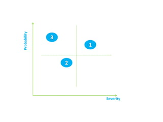 Probability




Severity
 