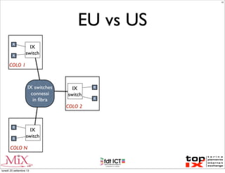 EU vs US
IX
switch
R
R
COLO 1
IX
switch
R
R
COLO N
IX
switch
R
R
COLO 2
IX switches
connessi
in ﬁbra
LC
lunedì 23 settembre 13
 