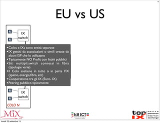 EU vs US
IX
switch
R
R
COLO 1
IX
switch
R
R
COLO N
IX
switch
R
R
COLO 2
IX switches
connessi
in ﬁbra
•Colos e IXs sono entità separate
•IX gestiti da associazioni o simili create da
alcuni ISP che lo utilizzano
•Tipicamente NO Proﬁt con listini pubblici
•Siti multipli:switch connessi in ﬁbra
(tipologie varie)
•Il Colo sostiene in tutto o in parte l’IX
(spazio, energia,ﬁbra, etc)
•Cooperazione tra gli IX (Euro- IX)
•Peering pubblico tipicamente
LC
lunedì 23 settembre 13
 