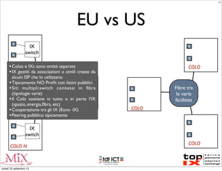 EU vs US
IX
switch
R
R
COLO 1
IX
switch
R
R
COLO N
IX
switch
R
R
COLO 2
IX switches
connessi
in ﬁbra
•Colos e IXs sono entità separate
•IX gestiti da associazioni o simili create da
alcuni ISP che lo utilizzano
•Tipicamente NO Proﬁt con listini pubblici
•Siti multipli:switch connessi in ﬁbra
(tipologie varie)
•Il Colo sostiene in tutto o in parte l’IX
(spazio, energia,ﬁbra, etc)
•Cooperazione tra gli IX (Euro- IX)
•Peering pubblico tipicamente
R
R
COLO
R
R
COLO
Fibre tra
le varie
facilities
R
R
COLO
LC
lunedì 23 settembre 13
 