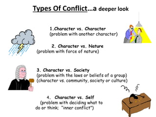 Types Of Conflict…a deeper look
1.Character vs. Character
(problem with another character)
3. Character vs. Society
(problem with the laws or beliefs of a group)
(character vs. community, society or culture)
2. Character vs. Nature
(problem with force of nature)
4. Character vs. Self
(problem with deciding what to
do or think; “inner conflict”)
 