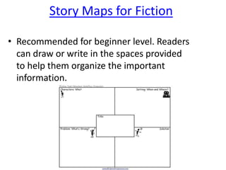 Story Maps for Fiction
• Recommended for beginner level. Readers
can draw or write in the spaces provided
to help them organize the important
information.
 