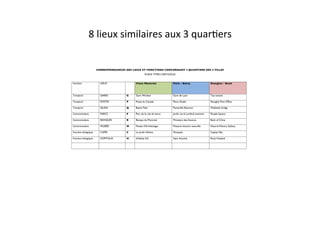 8	
  lieux	
  similaires	
  aux	
  3	
  quarEers	
  
CORRESPONDANCES DES LIEUX ET FONCTIONS CONCERNANT 3 QUARTIERS DES 3 VILLES
PLANS TYPES CARTOVILLE
Fonctions LIEUX Vieux Montréal Paris – Bercy Shanghai – Bund
Transports GARES G Gare Windsor Gare de Lyon Taxi station
Transports POSTES P Poste du Canada Place d’Italie Shanghai Post Office
Transports QUAIS Q Bassin Peel Passerelle Beauvoir Waibaidu bridge
Communications PARCS P Parc de la cité du havre Jardin carré cardinal Lemoine People Square
Communications BANQUES B Banque de Montréal Ministère des finances Bank of China
Communications MUSÉES M Musée d’Archéologie Museum histoire naturelle Natural History Gallery
Fonctions biologiques CAFÉS C Le jardin Nelson Mosquée Captain Bar
Fonctions biologiques HOPITAUX H (Habitat 67) Saint Antoine Renji Hospital
 