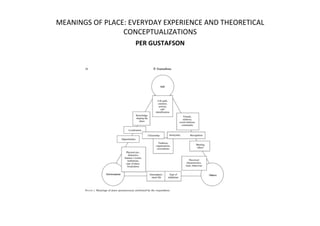 MEANINGS	
  OF	
  PLACE:	
  EVERYDAY	
  EXPERIENCE	
  AND	
  THEORETICAL	
  
CONCEPTUALIZATIONS	
  	
  
PER	
  GUSTAFSON	
  	
  
 