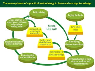 The seven phases of a practical methodology to learn and manage knowledge   F 