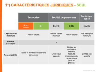1°) CARACTÉRISTIQUES JURIDIQUES - SEUL
Entreprise Société de personnes
Société par
action
Auto
entrepreneur
EI EURL EIRL SASU
Capital social
minimum
Pas de capital
Pas de capital
minimum
Pas de capital
Pas de capital
minimum
Nombre
d’associés
1
Responsabilité
Totale et illimitée sur les biens
personnels
Limitée aux
apports
Limitée au
patrimoine
affecté à
l’activité
professionnelle.
Le patrimoine
privé est
protégé.
Limitée aux
apports
FIDAQUITAINE ® 2015
 