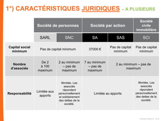 Société de personnes Société par action
Société
civile
immobilière
SARL SNC SA SAS SCI
Capital social
minimum
Pas de capital minimum 37000 €
Pas de capital
minimum
Pas de capital
minimum
Nombre
d’associés
De 2
à 100
maximum
2 au minimum
– pas de
maximum
7 au minimum
– pas de
maximum
2 au minimum – pas de
maximum
Responsabilité
Limitée aux
apports
Illimitée. Les
associés
répondent
personnellement
et solidairement
des dettes de la
société.
Limitée au apports
Illimitée. Les
associés
répondent
personnellement
des dettes de la
société.
1°) CARACTÉRISTIQUES JURIDIQUES – A PLUSIEURS
FIDAQUITAINE ® 2015
 