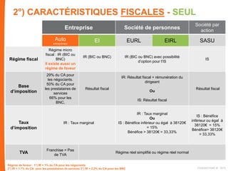 2°) CARACTÉRISTIQUES FISCALES - SEUL
Entreprise Société de personnes
Société par
action
Auto
entrepreneur
EI EURL EIRL SASU
Régime fiscal
Régime micro
fiscal : IR (BIC ou
BNC)
Il existe aussi un
régime de faveur
IR (BIC ou BNC) IR (BIC ou BNC) avec possibilité
d’option pour l’IS
IS
Base
d’imposition
29% du CA pour
les négociants.
50% du CA pour
les prestataires de
services
66% pour les
BNC,
Résultat fiscal
IR: Résultat fiscal + rémunération du
dirigeant
Ou
IS: Résultat fiscal
Résultat fiscal
Taux
d’imposition
IR : Taux marginal
IR : Taux marginal
Ou
IS : Bénéfice inférieur ou égal à 38120€
= 15%
Bénéfice > 38120€ = 33,33%
IS : Bénéfice
inférieur ou égal à
38120€ = 15%
Bénéfice> 38120€
= 33,33%
TVA
Franchise = Pas
de TVA
Régime réel simplifié ou régime réel normal
FIDAQUITAINE ® 2015
Régime de faveur : 1°) IR = 1% du CA pour les négociants
2°) IR = 1,7% du CA pour les prestataires de services 3°) IR = 2,2% du CA pour les BNC
 