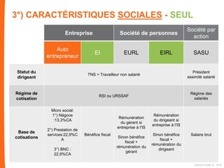 3°) CARACTÉRISTIQUES SOCIALES - SEUL
Entreprise Société de personnes
Société par
action
Auto
entrepreneur
EI EURL EIRL SASU
Statut du
dirigeant
TNS = Travailleur non salarié
Président
assimilé salarié
Régime de
cotisation
RSI ou URSSAF
Régime des
salariés
Base de
cotisations
Micro social:
1°) Négoce
:13,3%CA
2°) Prestation de
services:22,9%C
A
3°) BNC :
22,9%CA
Bénéfice fiscal
Rémunération
du gérant si
entreprise à l’IS
Sinon bénéfice
fiscal +
rémunération du
gérant
Rémunération
du dirigeant si
entreprise à l’IS
Sinon bénéfice
fiscal +
rémunération du
dirigeant
Salaire brut
FIDAQUITAINE ® 2015
 