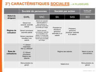 Société de personnes Société par action Société civile
immobilière
Statut du
dirigeant SARL SNC SA SAS SCI
Régime de
cotisation
Gérant non
associé: assimilé
salarié
Gérant minoritaire:
assimilé salarié
Gérant majoritaire
travailleur non
salarié
Gérant non associé:
assimilé salarié. Il
peut conclure un
contrat de travail avec
la société qu’il dirige.
Gérant associé:
commerçant, assimilé
à un travailleur non
salarié. Il ne peut pas
conclure un contrat de
travail avec la société
qu’il dirige.
Président et
directeurs
généraux
assimilés à un
salarié
Président,
personne
physique: assimilé
à un salarié
Base de
cotisations
1°) Gérant
majoritaire
RSI ou URSSAF
2°) Gérant
minoritaire:
Régime des
salariés
Régime des salariés Néant si pas de
rémunération
Rémunération du
gérant
Salaire brut
Rémunération du
gérant
FIDAQUITAINE ® 2015
3°) CARACTÉRISTIQUES SOCIALES – A PLUSIEURS
 