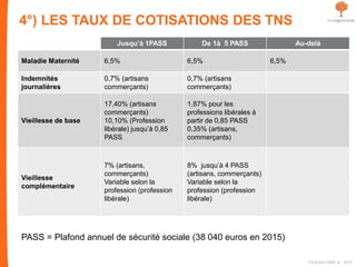 4°) LES TAUX DE COTISATIONS DES TNS
Jusqu’à 1PASS De 1à 5 PASS Au-delà
Maladie Maternité 6,5% 6,5% 6,5%
Indemnités
journalières
0,7% (artisans
commerçants)
0,7% (artisans
commerçants)
Vieillesse de base
17,40% (artisans
commerçants)
10,10% (Profession
libérale) jusqu’à 0,85
PASS
1,87% pour les
professions libérales à
partir de 0,85 PASS
0,35% (artisans,
commerçants)
Vieillesse
complémentaire
7% (artisans,
commerçants)
Variable selon la
profession (profession
libérale)
8% jusqu’à 4 PASS
(artisans, commerçants)
Variable selon la
profession (profession
libérale)
PASS = Plafond annuel de sécurité sociale (38 040 euros en 2015)
FIDAQUITAINE ® 2015
 