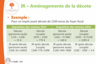 © CSOEC - ECS
• Exemple :
Pour un impôt avant décote de 1100 euros du foyer fiscal
IR – Aménagements de la décote
Imposition des revenus 2014 Imposition des revenus 2015
Décote
(personne seule)
1135 – 1100
= 35 €
Décote
(couple)
1870 – 1100
= 770 €
Décote
(personne seule)
1165 – ¾*900
= 340 €
Décote
(couple)
1920 – ¾*1100
= 1095 €
IR après décote
(personne seule)
1100–35=1065€
IR après décote
(couple)
1100–770=330€
IR après décote
(personne seule)
1100–340=760€
IR après décote
(couple)
1100 – 1095 = 5 €
 