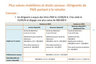 Plus-values mobilières et droits sociaux –Dirigeants de
PME partant à la retraite
Exemple :
• Un dirigeant a acquis des titres PME le 15/06/N-6. Il les cède le
15/02/N et dégage une plus-value de 900.000 €
Cession en 2013
Ancien dispositif

Nouveau dispositif

Cession en 2014
Nouveau dispositif +
abattement fixe
Durée de détention :
5 ans et 8 mois

Durée de détention :
6 ans et 1,5 mois

Impôt sur le revenu

Durée de détention :
5 ans et 8 mois

Abattement pour durée de
détention :
900.000 € x 1/3 = 300.000 €

Abattement pour durée de
Abattement fixe :
détention :
500.000 €
900.000 € x 65 % = 585.000 € Abattement renforcé :
400.000 € x 65 % = 260.000 €
Plus-value soumise au
barème IR : 315.000 €
Plus-value soumise au barème
IR : 140.000 €

Plus-value soumise au
barème IR : 600.000 €

Prélèvements sociaux
CSG déductible du
revenu imposable

900.000 € x 15,5 % = 139.500 €
900.000 € x 5,1 % = 45.900 €

140.000 € x 5,1 % = 7.140 € (1)

21

 