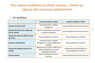 Plus-values mobilières et droits sociaux – Entrée en
vigueur des nouveaux abattements
– En synthèse
Cessions réalisées en 2013

Cessions réalisées en 2014

Exonération liée au régime
dérogatoire

Nouvel abattement de droit commun

Cessions de titres avec remploi du
prix de cession

Report et exonération à terme liés
au régime dérogatoire

Nouvel abattement de droit commun

Cessions de titres de PME de moins
de 10 ans

Nouvel abattement renforcé

Nouvel abattement renforcé

Cessions de parts de JEI

Cessions intrafamiliales
Cessions de dirigeant partant à la
retraite
Autres cessions

Exonération liée au régime
dérogatoire ou nouvel abattement
renforcé
Abattement 1/3, 2/3 ou 100% lié au
régime dérogatoire ou nouvel
abattement renforcé
Nouvel abattement de droit
commun

22

Nouvel abattement renforcé
Abattement fixe de 500.000 € et
nouvel abattement renforcé
Nouvel abattement de droit commun

 
