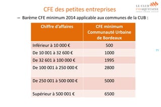 CFE des petites entreprises
– Barème CFE minimum 2014 applicable aux communes de la CUB :
Chiffre d’affaires

CFE minimum
Communauté Urbaine
de Bordeaux

Inférieur à 10 000 €

500

De 10 001 à 32 600 €

1000

De 32 601 à 100 000 €

1995

De 100 001 à 250 000 €

2800

De 250 001 à 500 000 €

5000

Supérieur à 500 001 €

6500

71

 